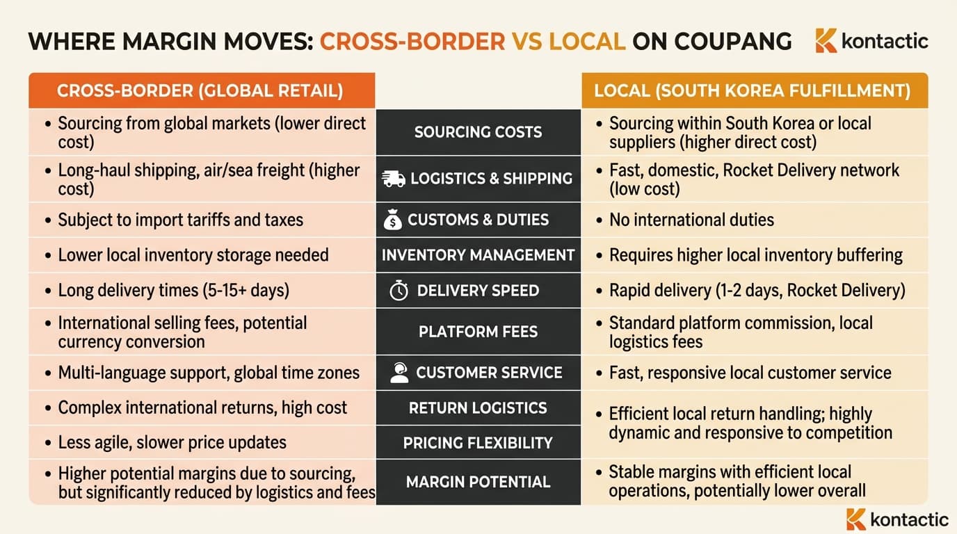 Comparison table showing how each margin line item differs between cross-border and Coupang local fulfillment