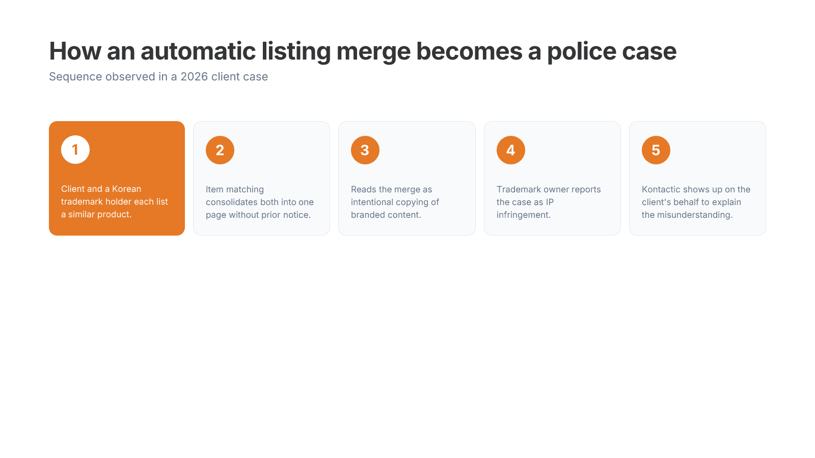 Process flow diagram of how an automatic listing merge escalates into a police case
