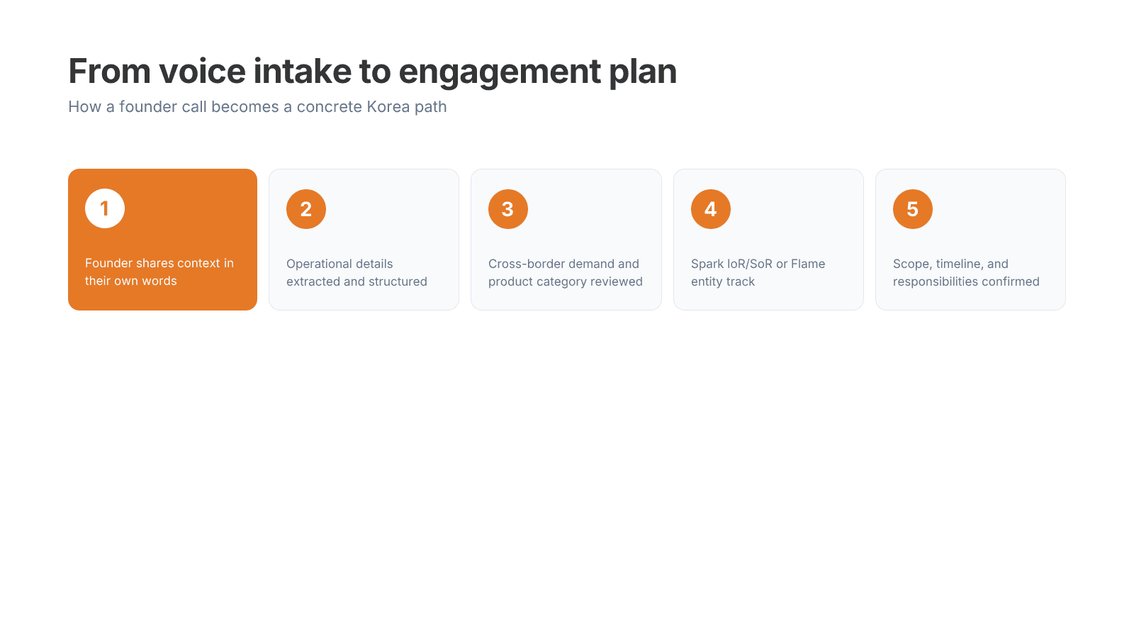 ボイスインテークからエンゲージメントプランまでのプロセスフロー図
