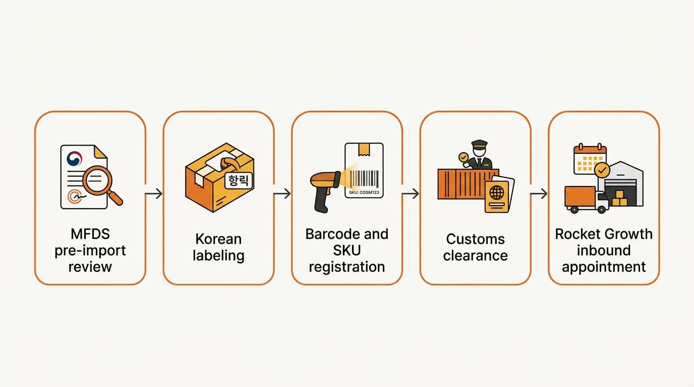 欧州化粧品の出荷が韓国3PL倉庫に受領されるまでの、コンプライアンスと物流の5つのステージを順に示したプロセスフロー図