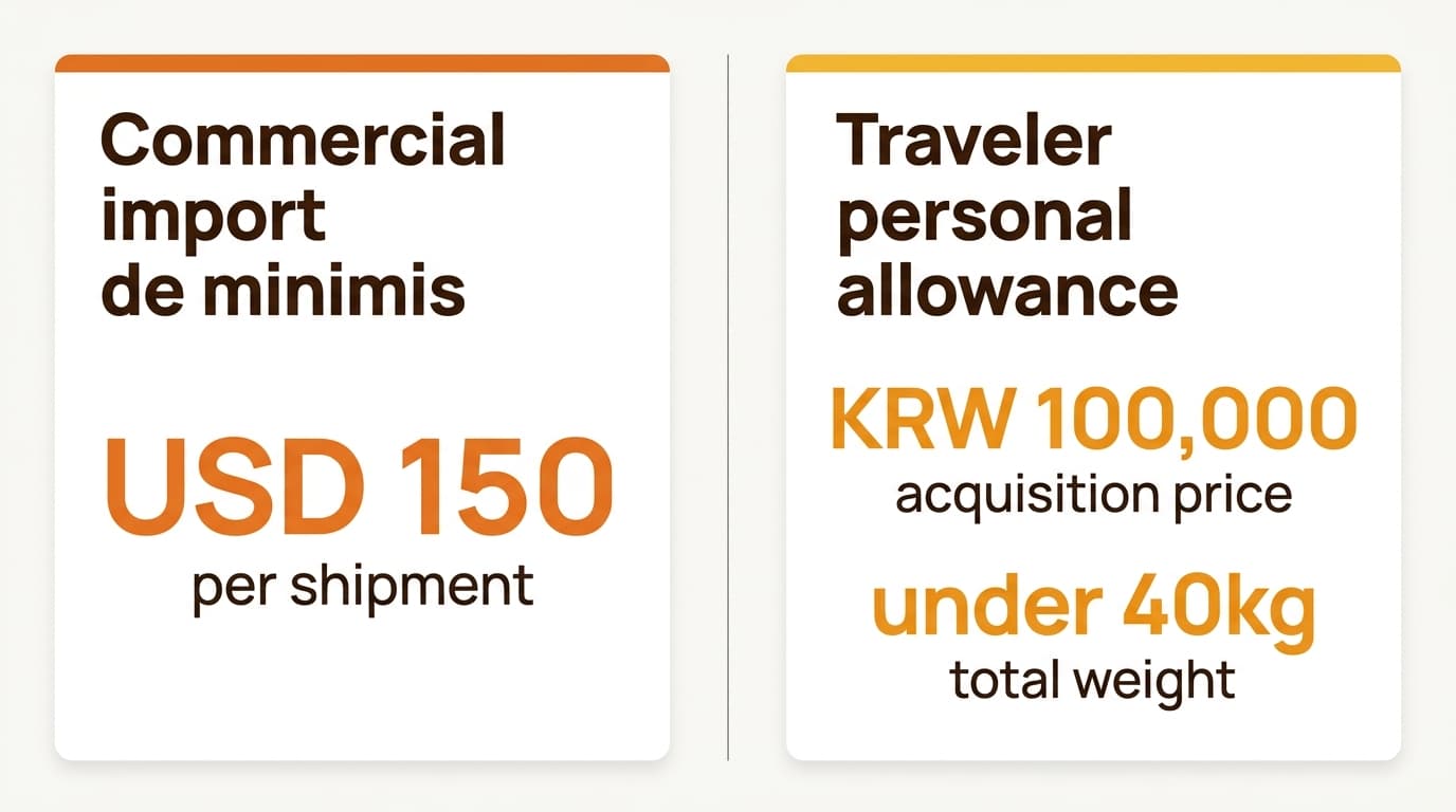 韩国 150 美元商业 de minimis 与旅客免税额度的对比