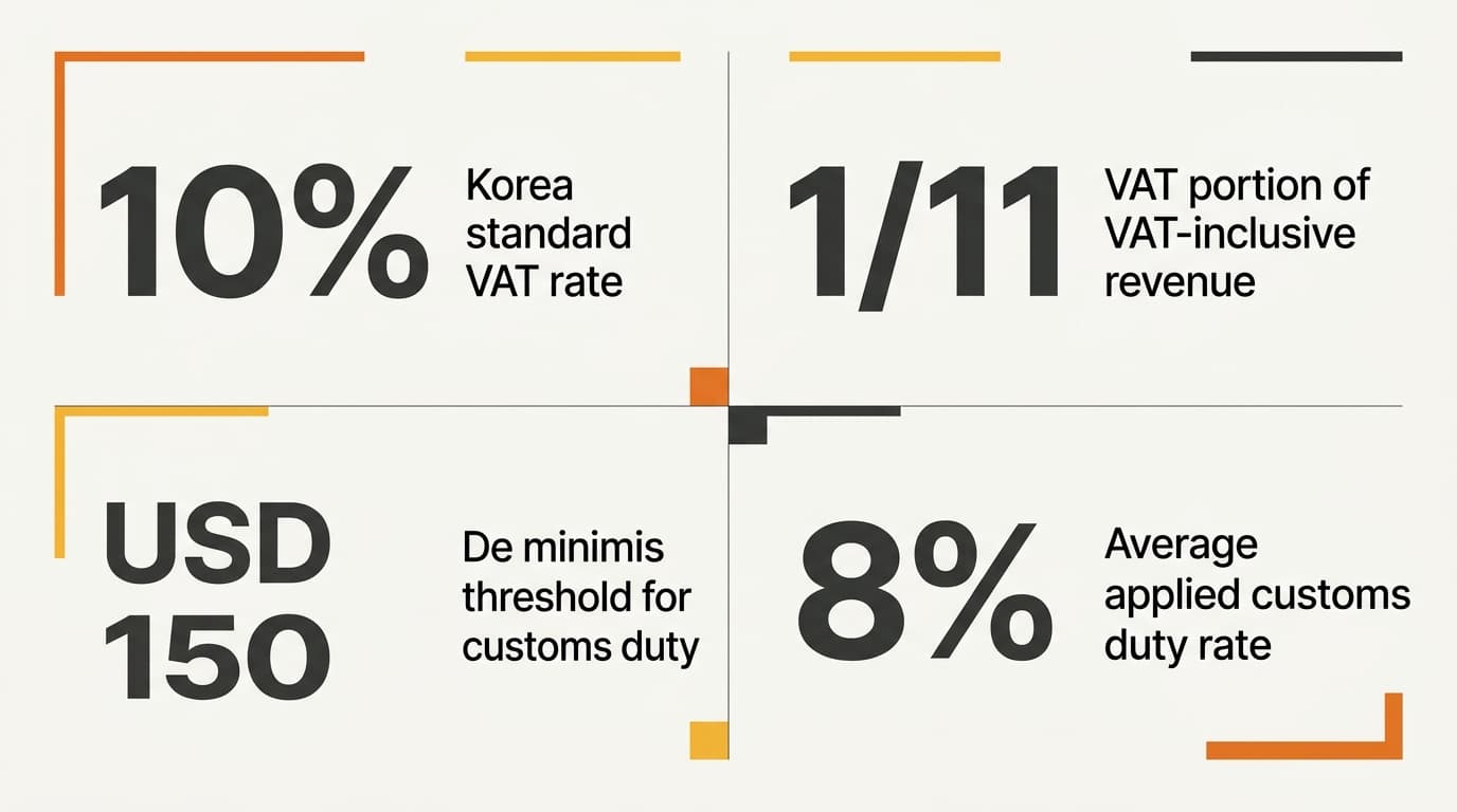 Stat grid showing 10% VAT, 1/11 VAT portion, USD 150 de minimis, and 8% average duty
