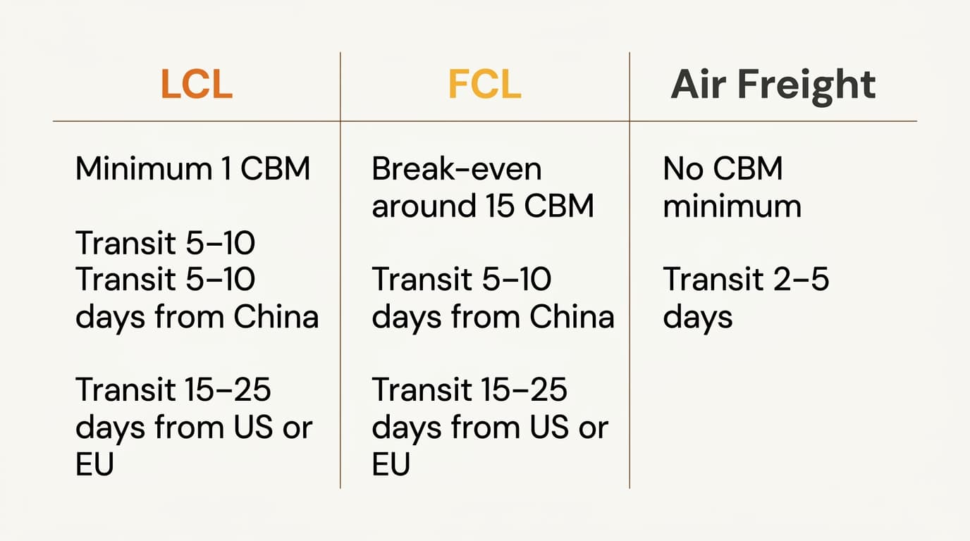 Comparison of LCL, FCL, and air freight minimums and transit times into Korea