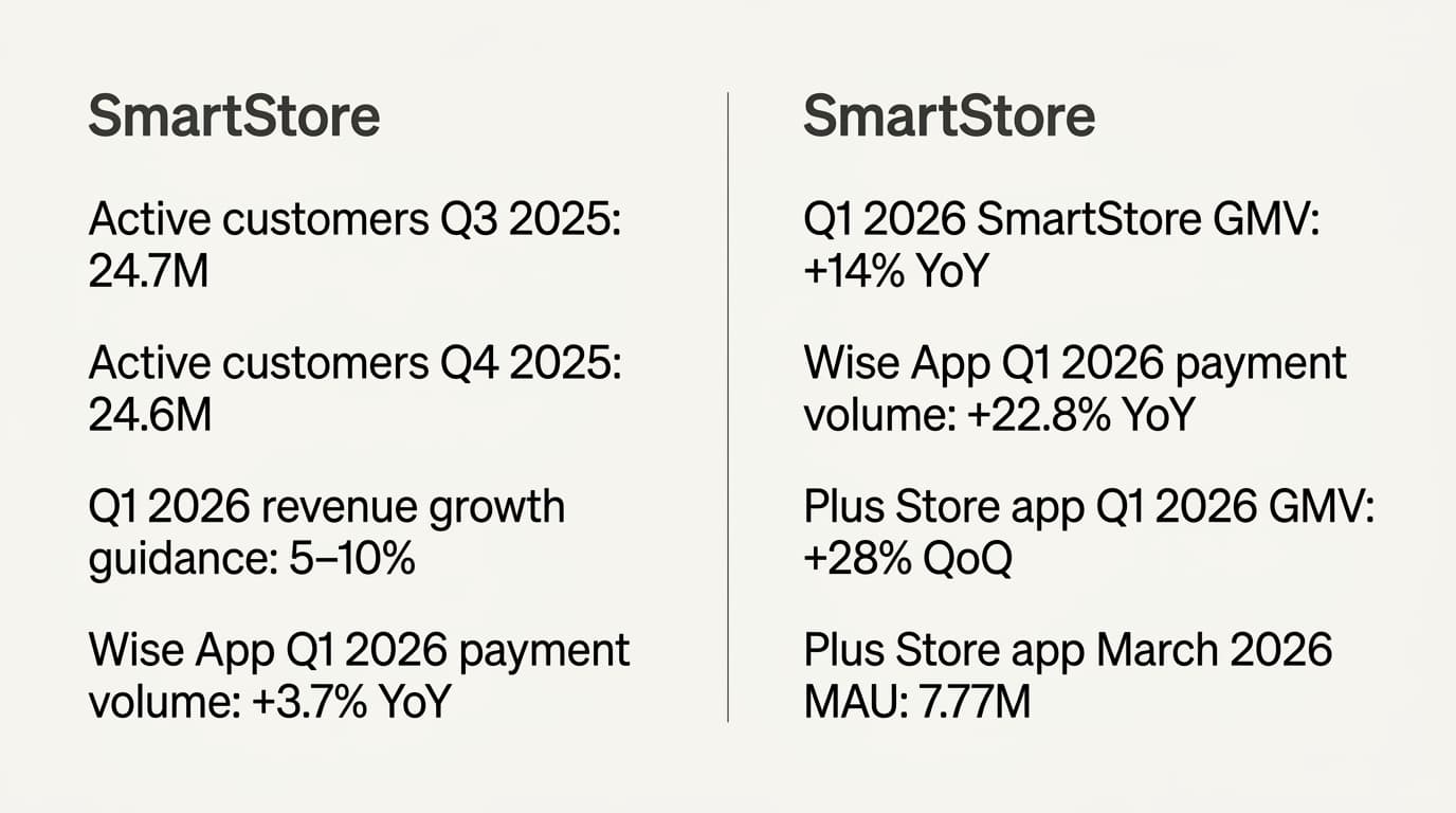 クーパンとネイバー スマートストアの2026年Q1のEC指標を比較するグリッド