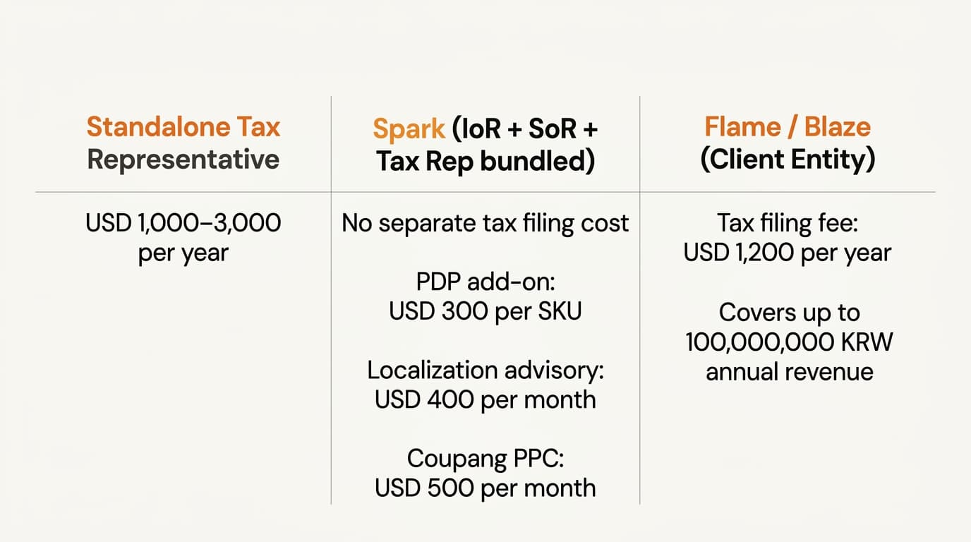 Side-by-side cost comparison of standalone tax representative fees versus Spark partner-bundled and Flame/Blaze entity-bundled models