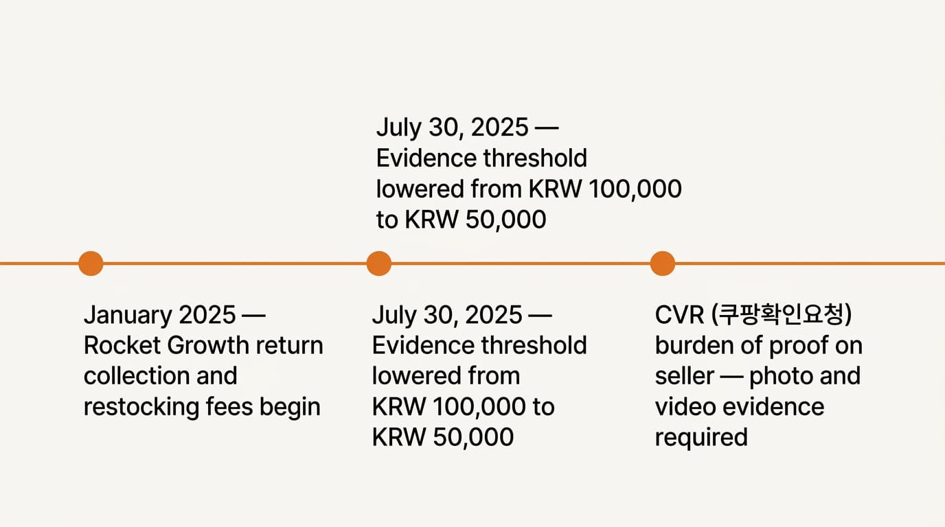 时间线展示影响火箭增长卖家的 2025 年 Coupang 三项政策变化