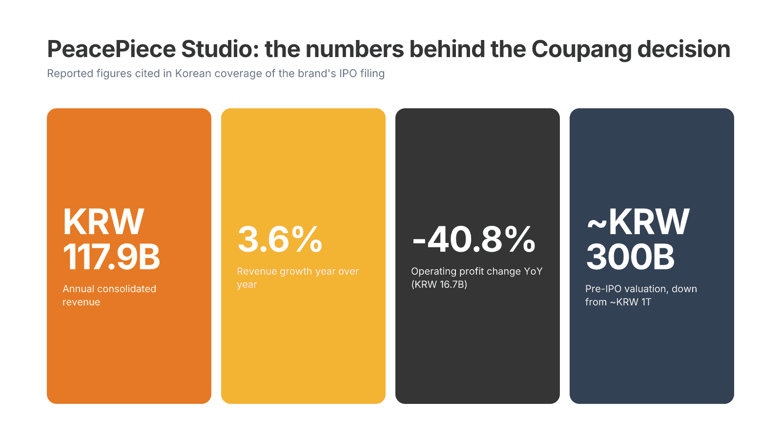 Stat grid showing PeacePiece Studio revenue, growth rate, operating profit decline, and valuation reset