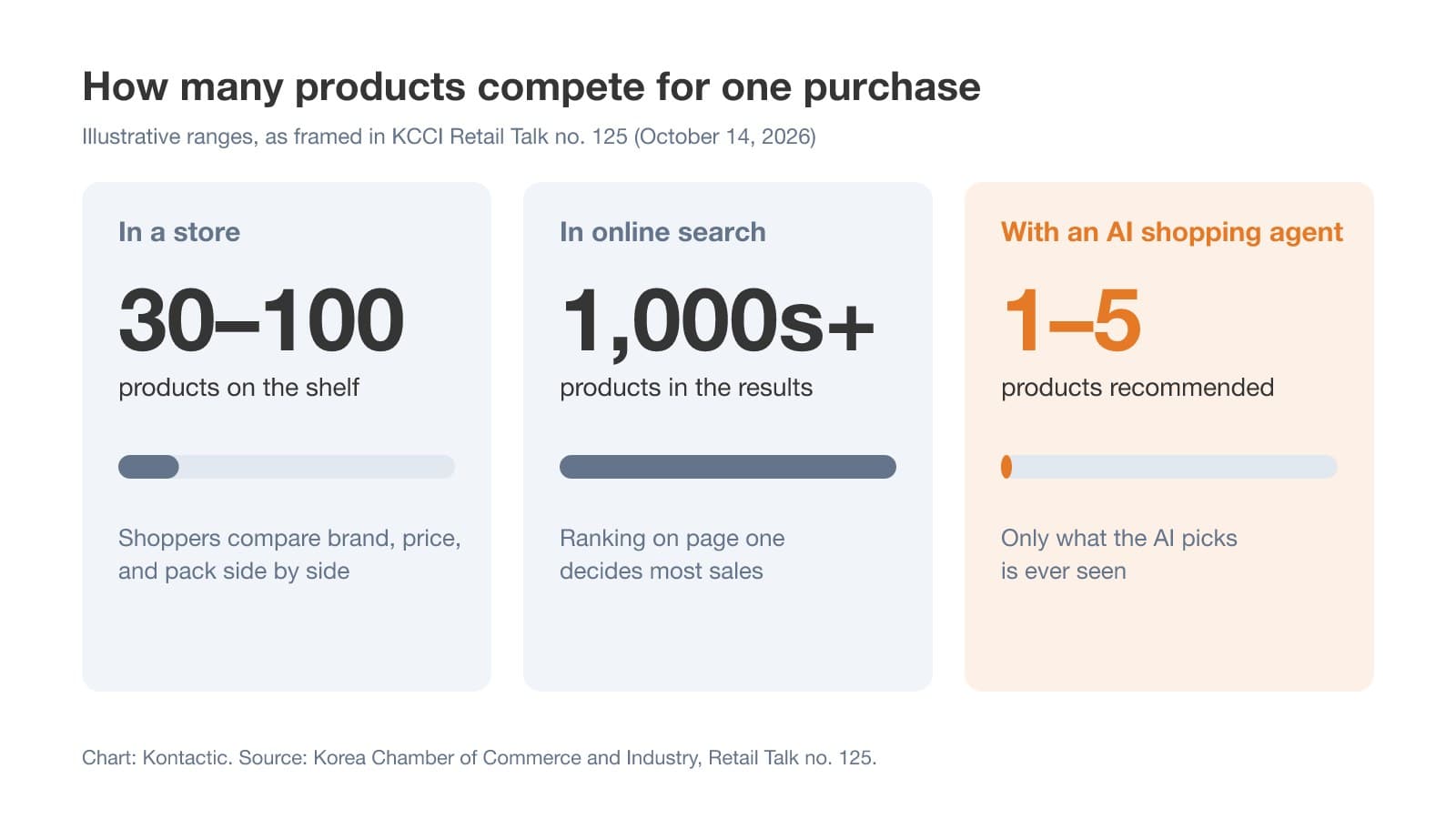 店舗の棚は30〜100個、オンライン検索は数千個、AIショッピングエージェントの推薦は1〜5個