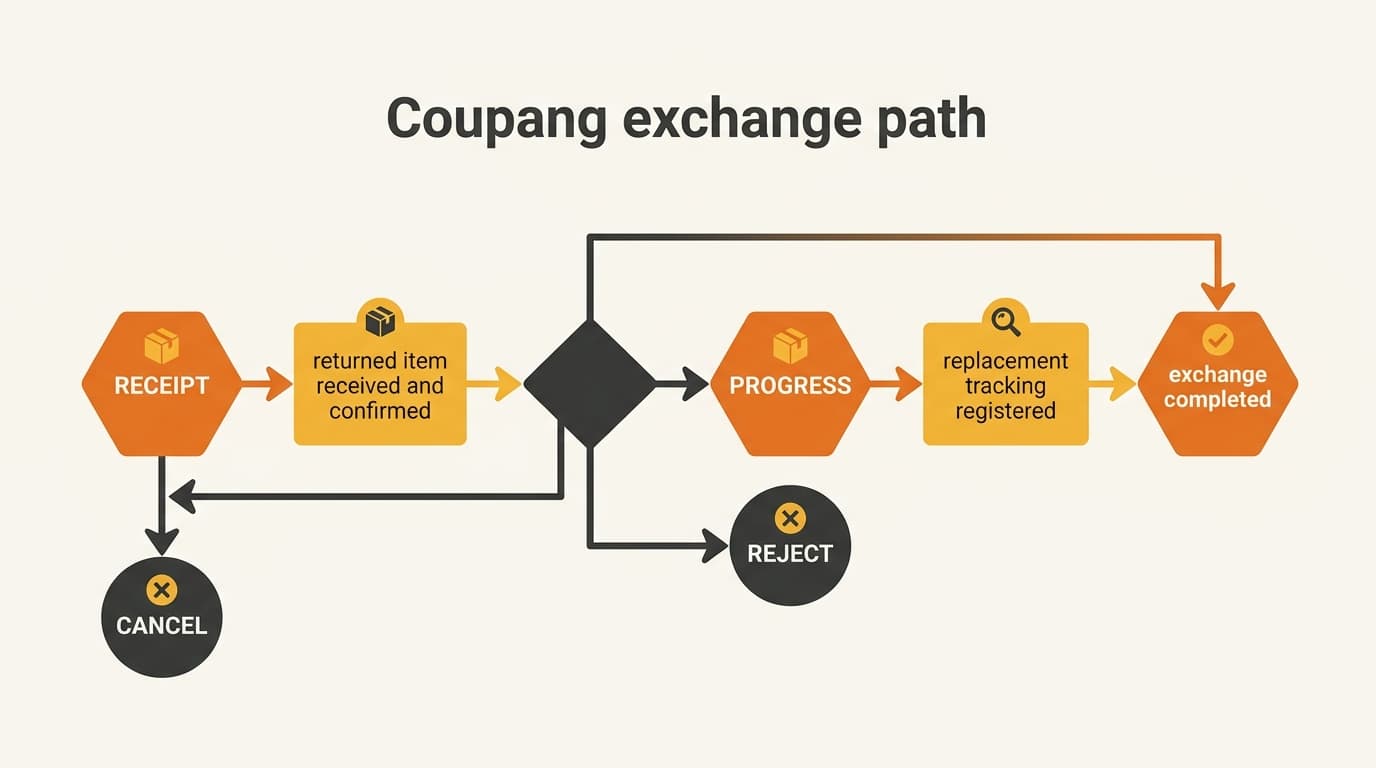 Coupangの交換フロー:RECEIPTからPROGRESSへ