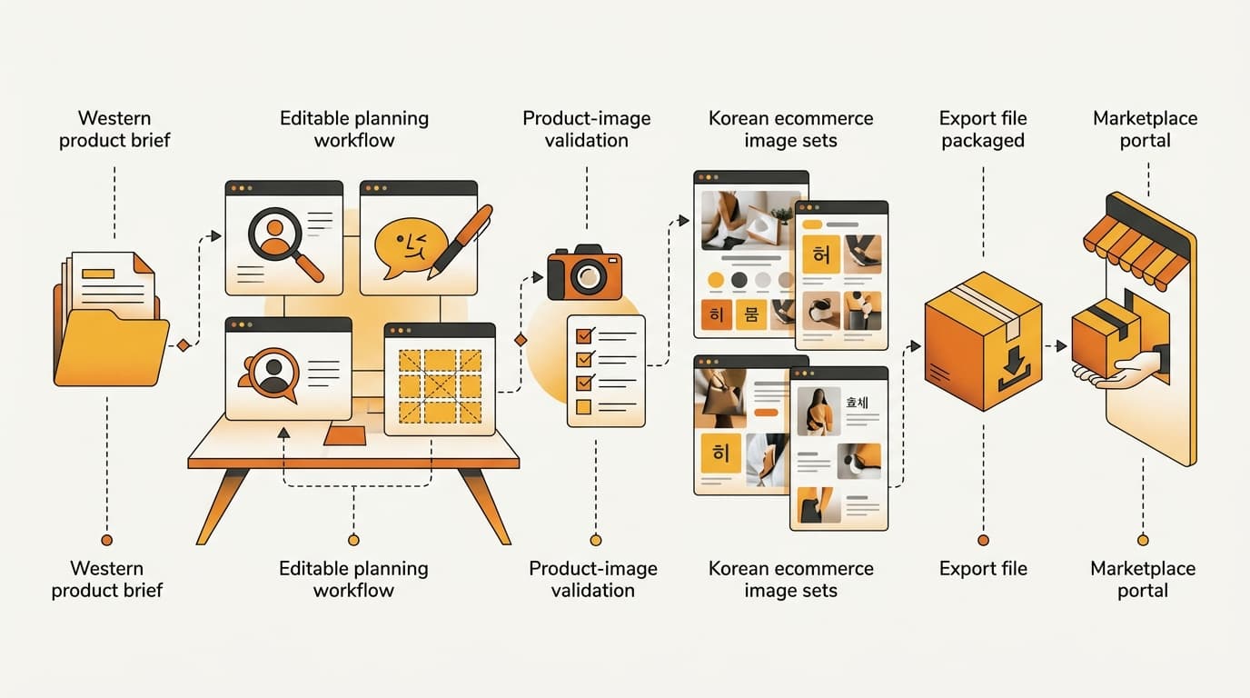 Coupang-Ready Export: Kontactic's Listing Builder