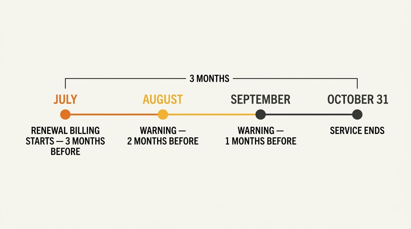 从7月计费到10月31日服务结束的时间线