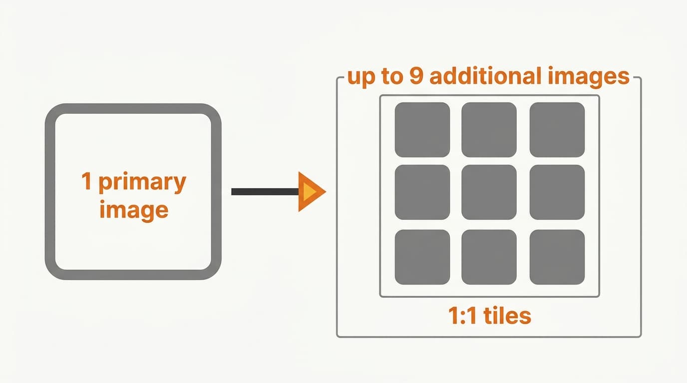 Infographic showing one primary Coupang image and additional square tiles
