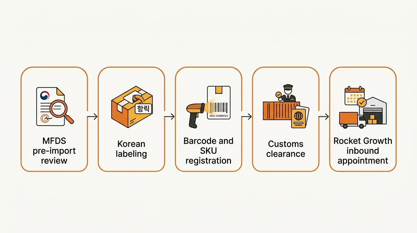 Process flow diagram showing the five sequential compliance and logistics stages before a European cosmetics shipment is received by a Korean 3PL warehouse