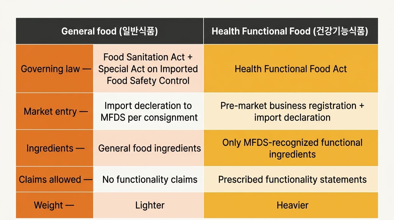 Comparison table of general food versus Health Functional Food regimes in Korea