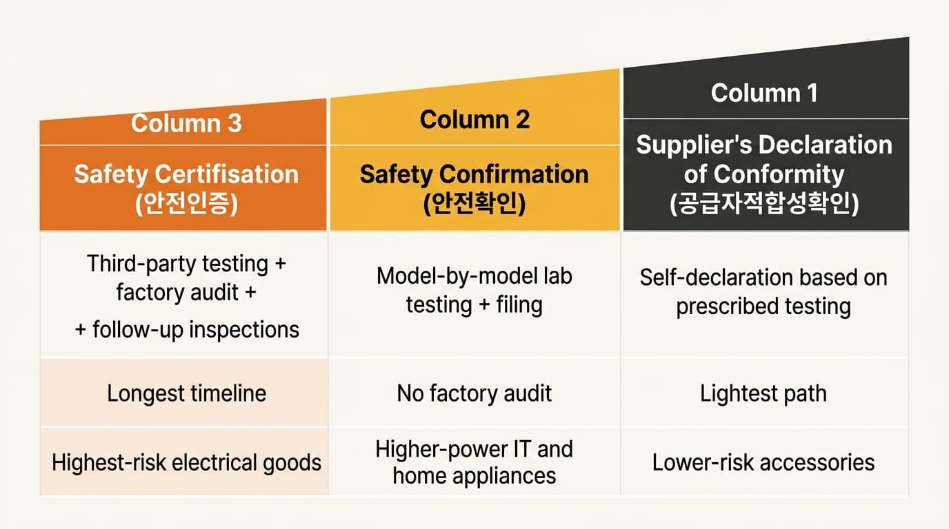 Three-column comparison table of Korea's KC safety certification tiers