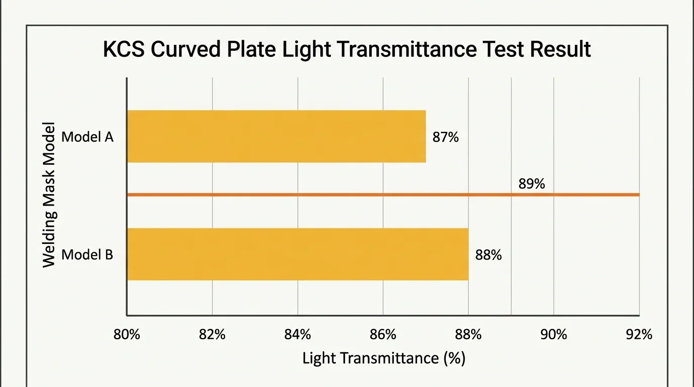 Bar chart showing the welding mask curved plate transmittance at 87 to 88 percent against the 89 percent KCS threshold