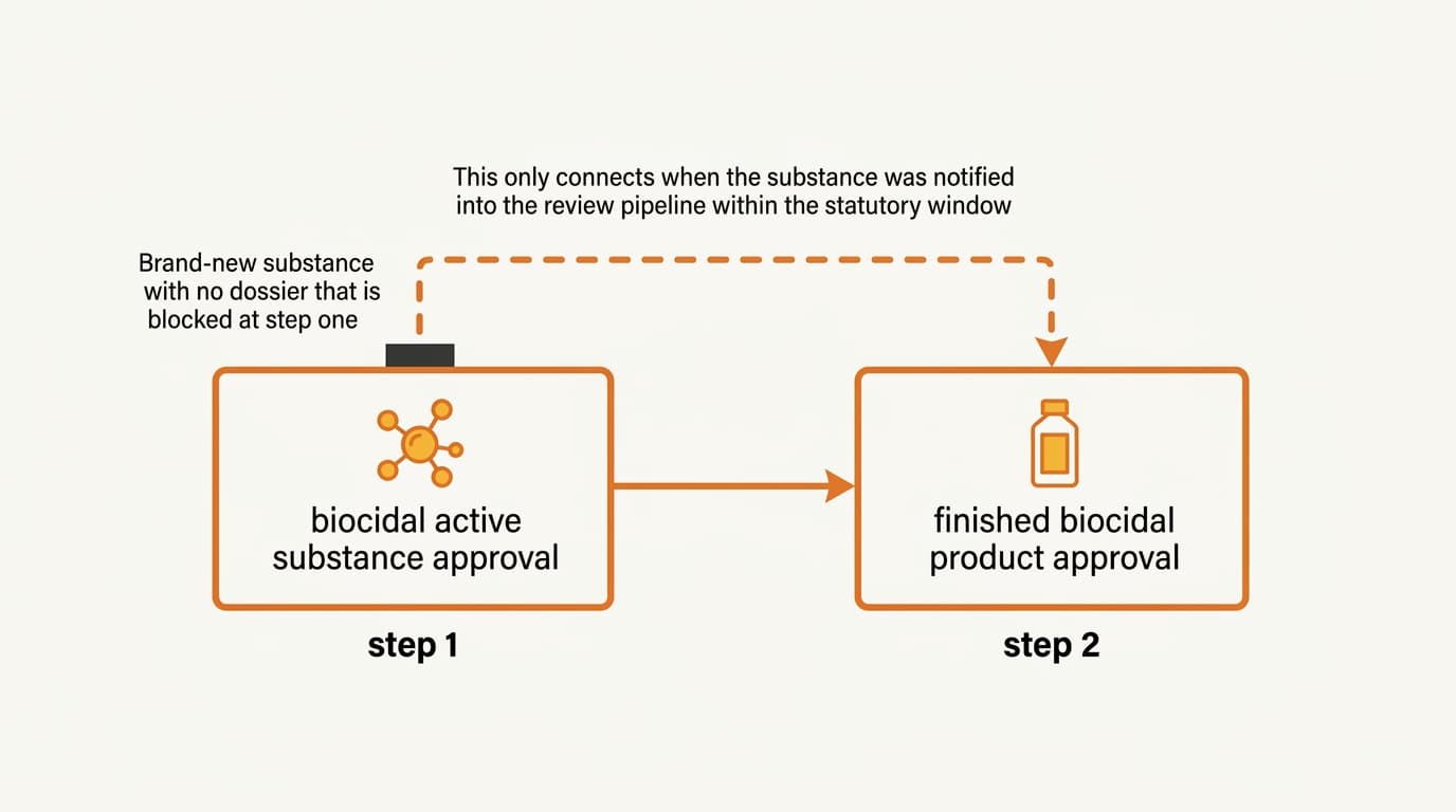 Two-step process flow from active substance approval to product approval