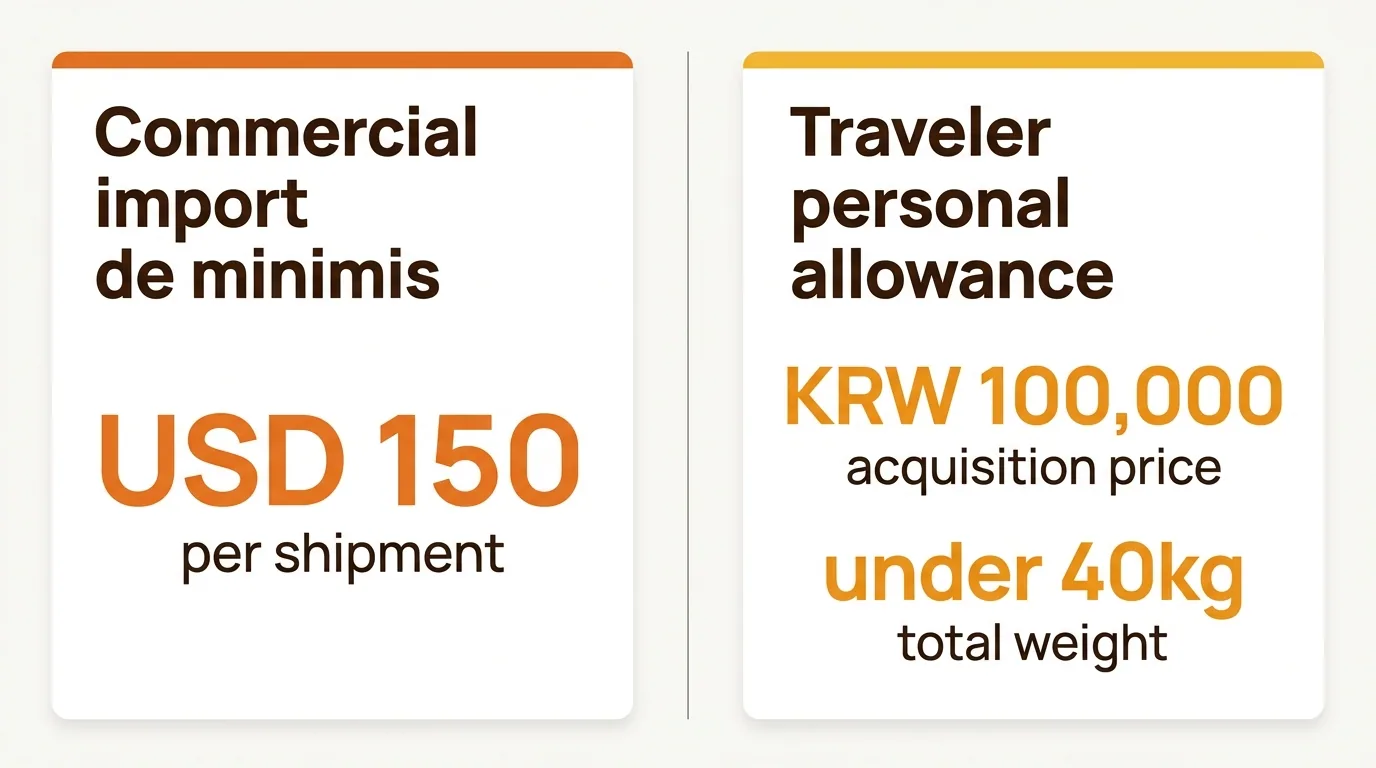 Comparison of Korea's commercial de minimis at USD 150 and the traveler allowance