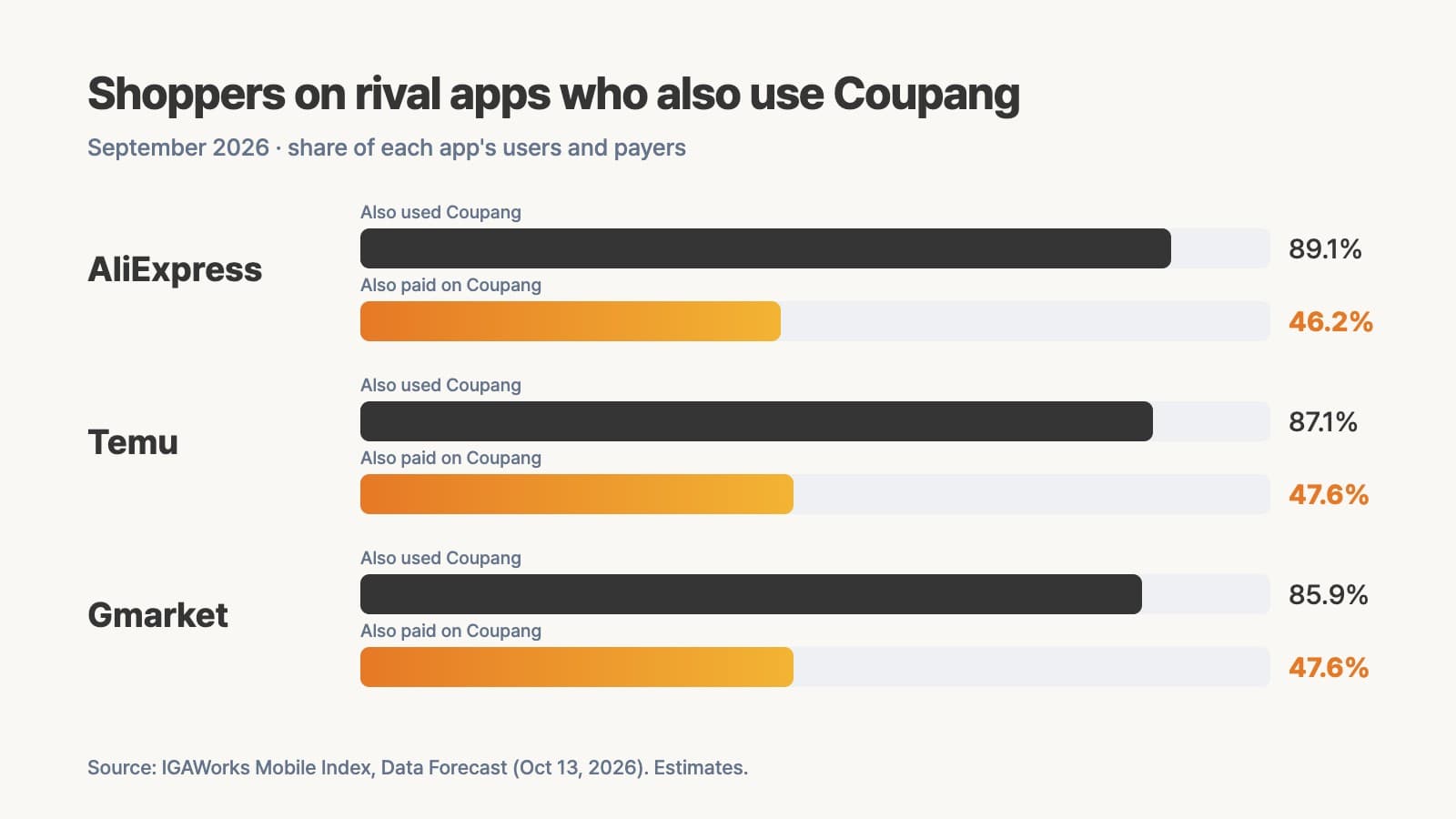 AliExpress・Temu・Gmarketの利用者と決済者のうち、Coupangも利用・決済した割合(2026年9月)