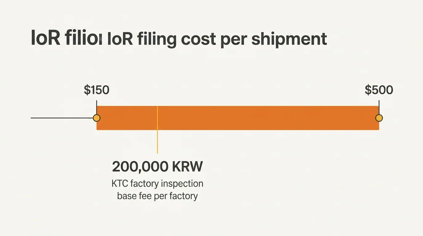 Range chart showing IoR filing cost from $150 to $500 per shipment alongside a 200,000 KRW KTC base inspection fee