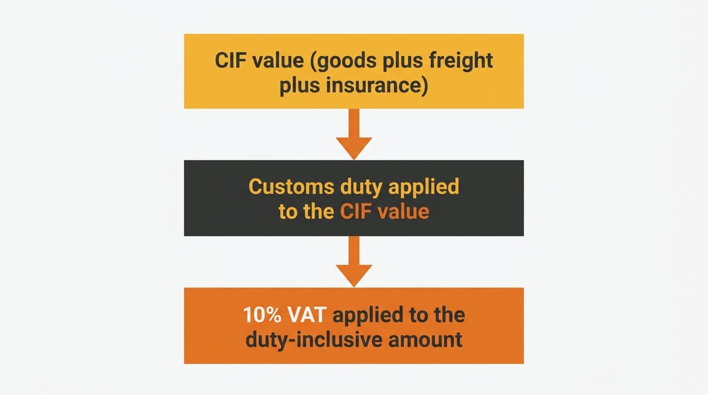 Vertical process flow showing CIF value, then customs duty, then 10% VAT applied to the duty-inclusive amount