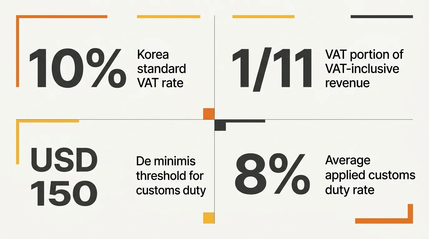 Stat grid showing 10% VAT, 1/11 VAT portion, USD 150 de minimis, and 8% average duty