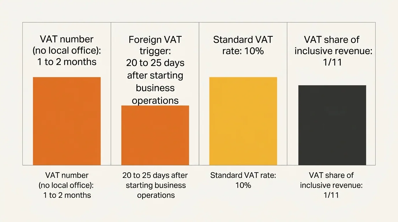 Stat grid comparing the Korean VAT timeline, the foreign-company registration trigger, the standard VAT rate, and the VAT share of inclusive revenue