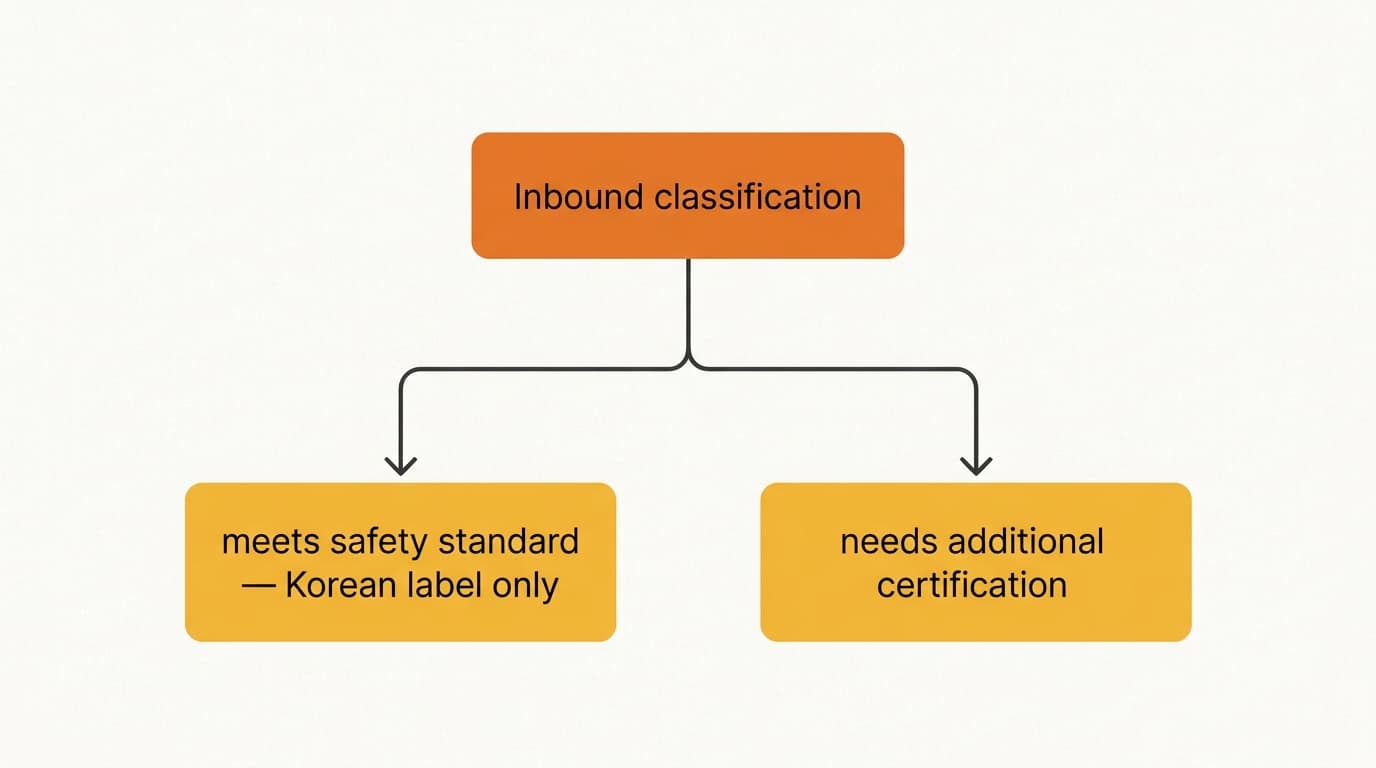 Two-branch inbound classification flow: meets safety standard Korean label only, versus needs additional certification