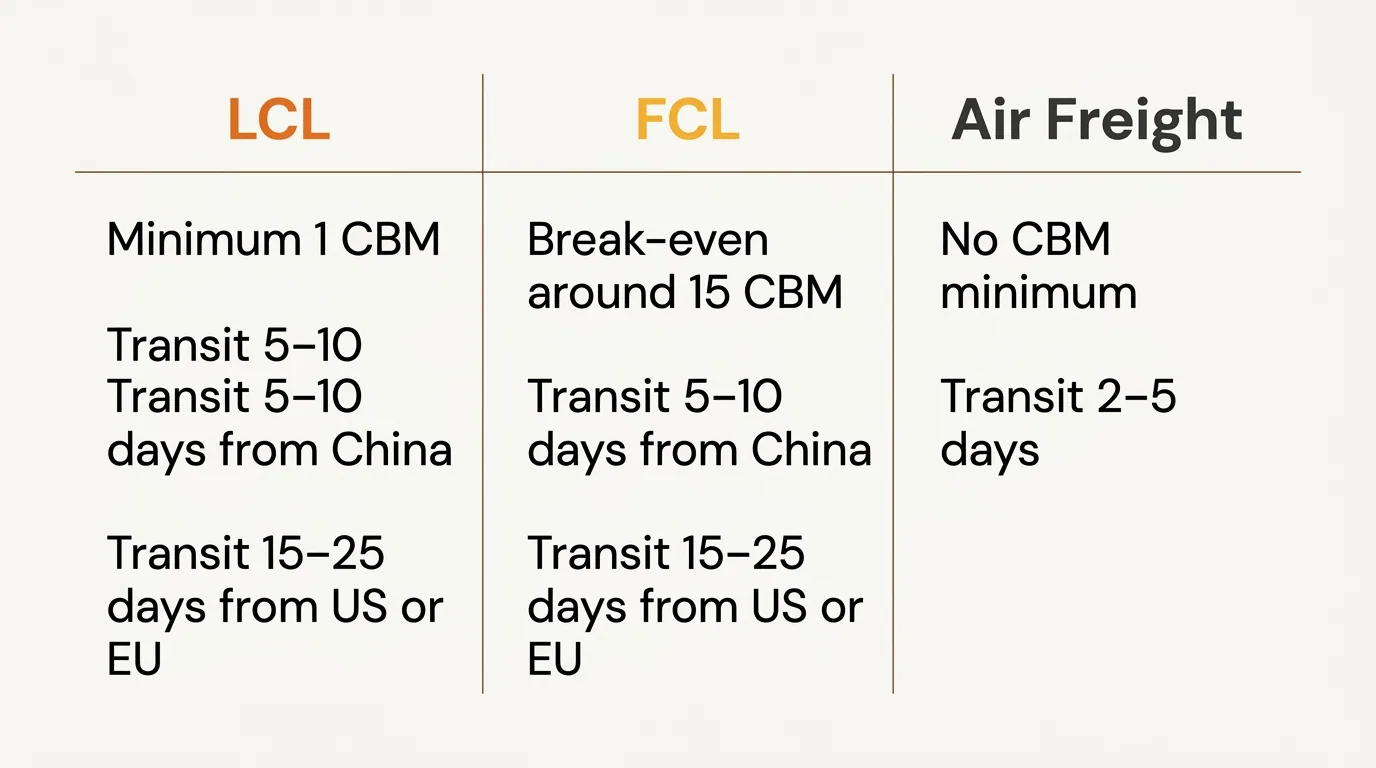 Comparison of LCL, FCL, and air freight minimums and transit times into Korea