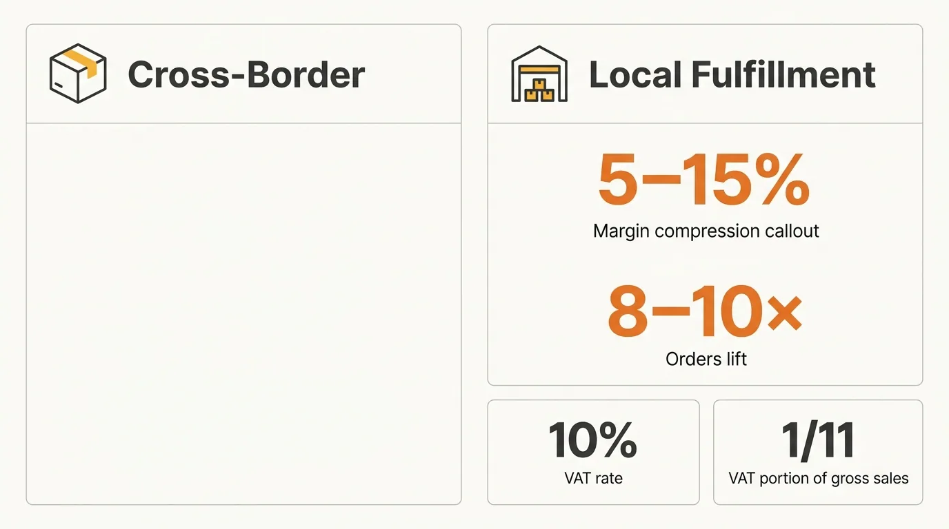 Comparison of cross-border versus local fulfillment economics for Korea