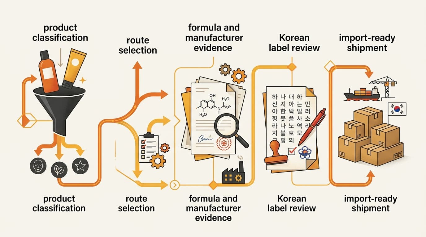 Pre-market sequence from cosmetic classification to Korean import