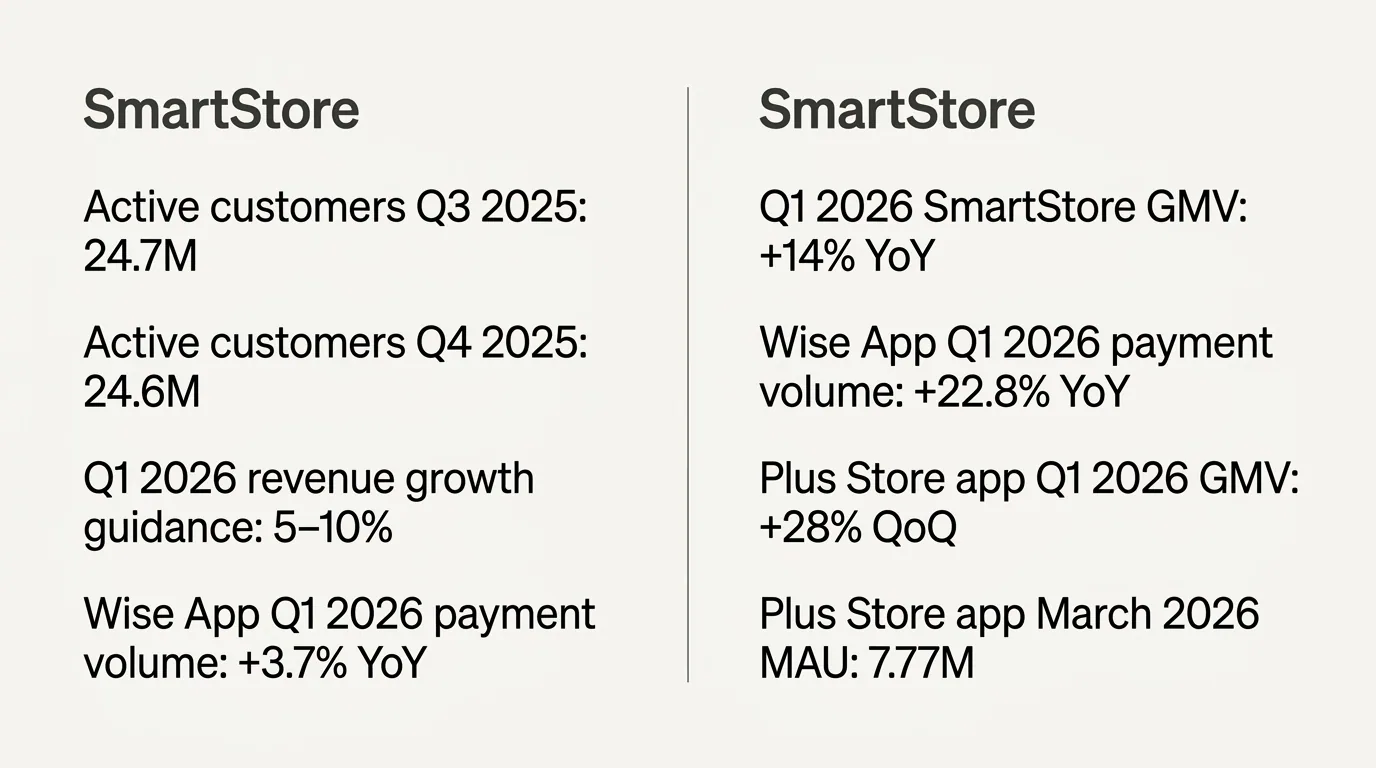 Stat comparison grid showing Q1 2026 ecommerce metrics for Coupang and Naver SmartStore