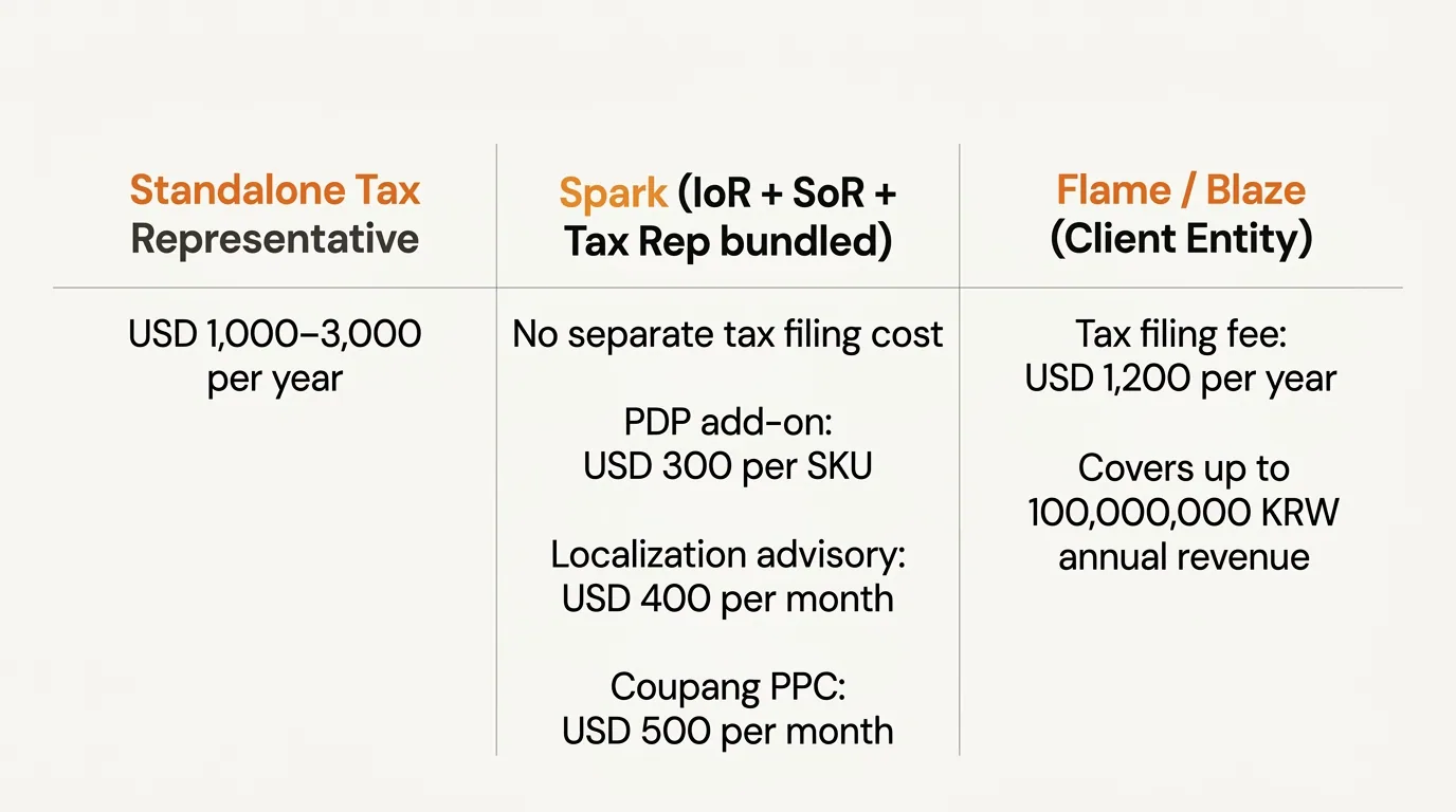 Side-by-side cost comparison of standalone tax representative fees versus Spark partner-bundled and Flame/Blaze entity-bundled models