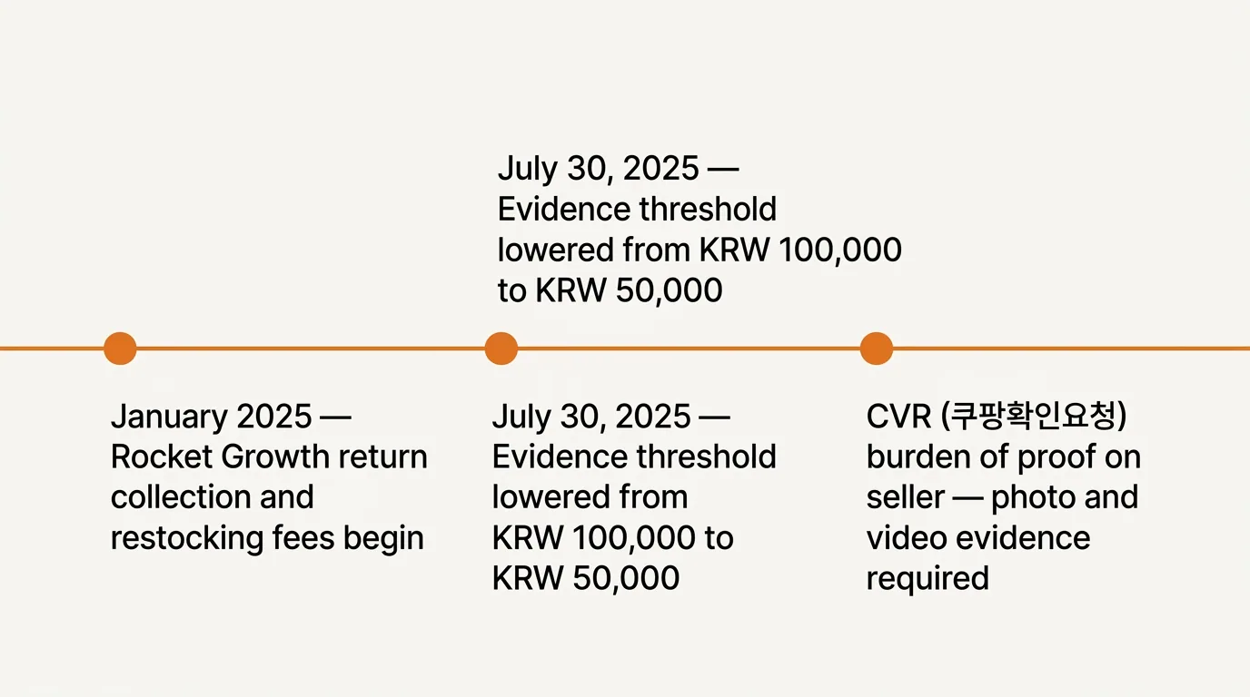 时间线展示影响火箭增长卖家的 2025 年 Coupang 三项政策变化