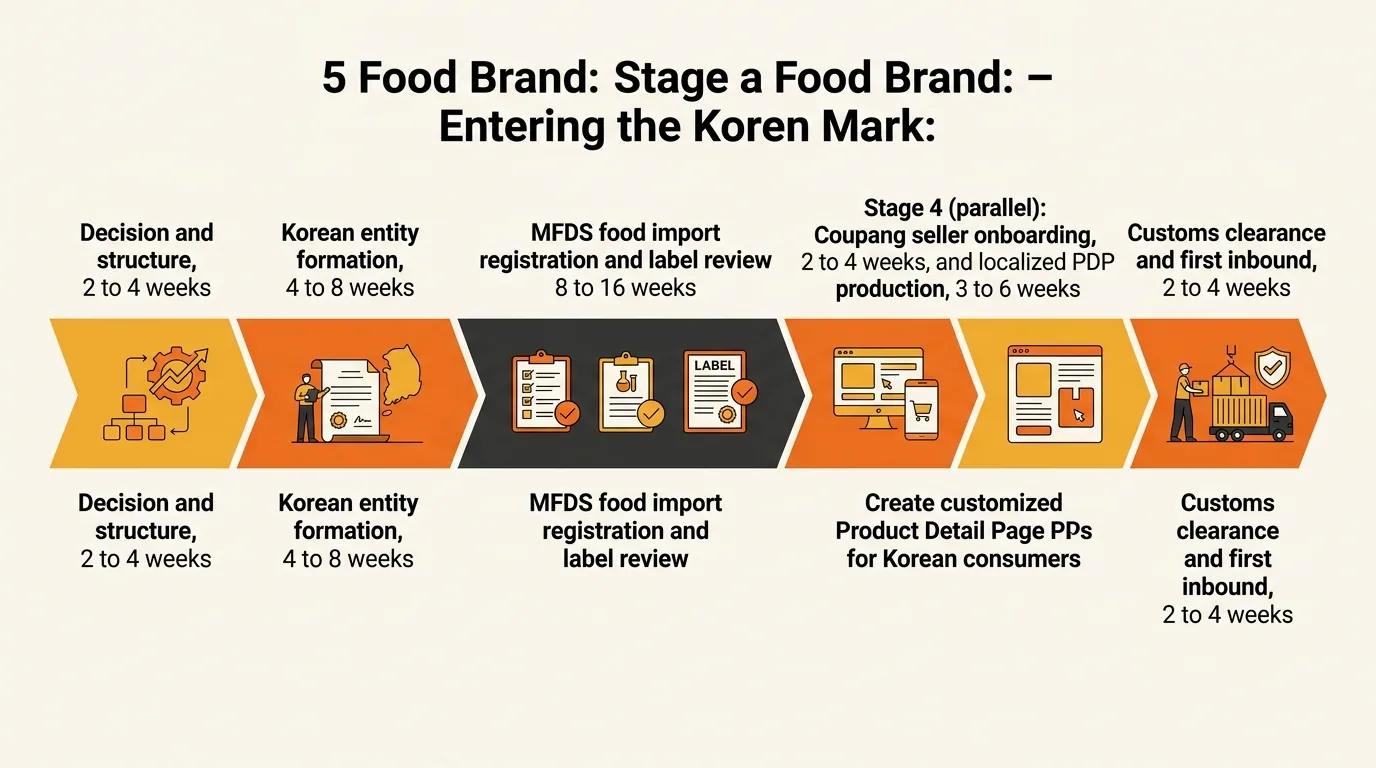 Horizontal timeline showing five sequential Korea entry stages with week ranges