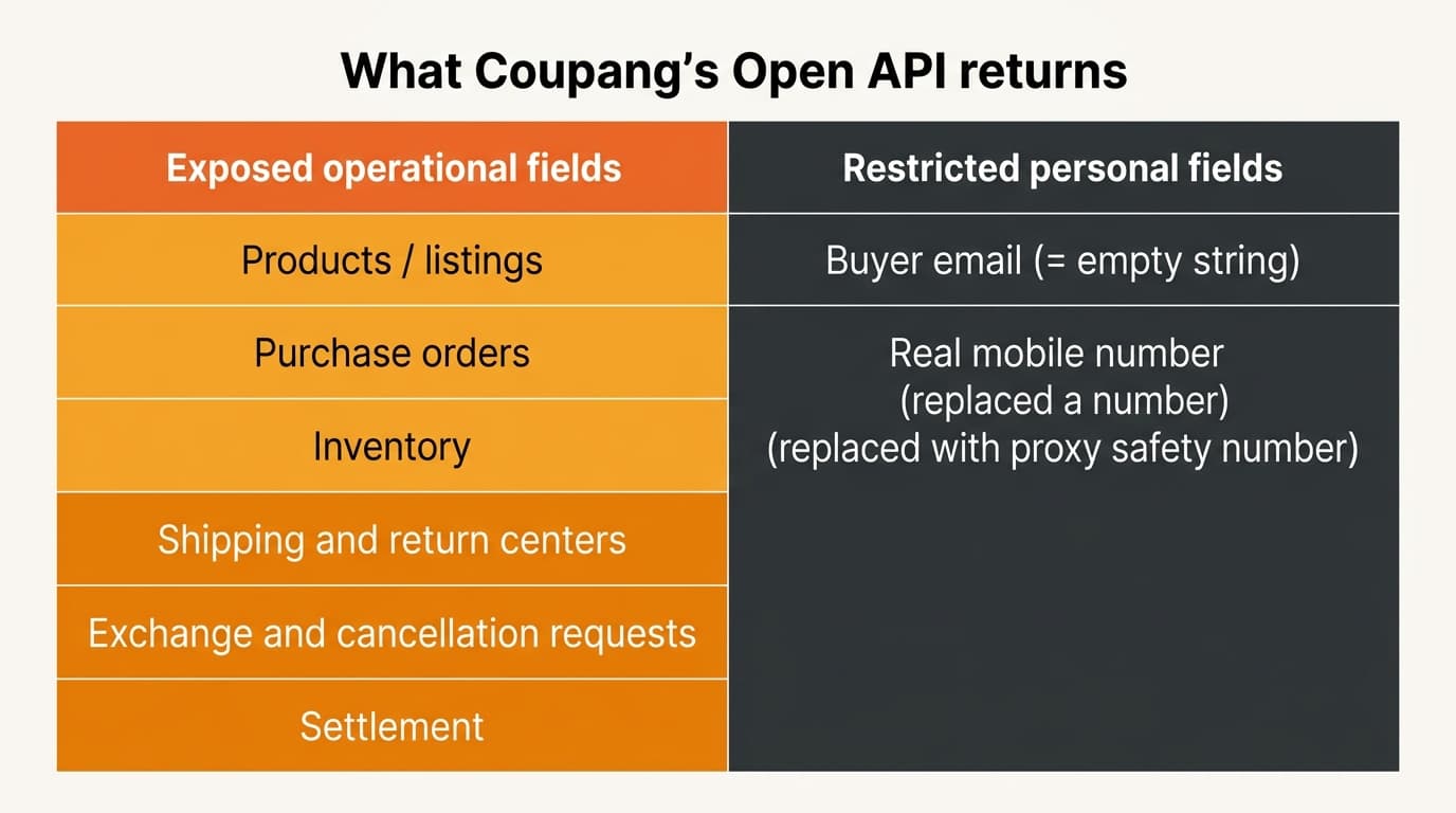 Two-column comparison of exposed operational API fields versus restricted personal fields in Coupang's Open API