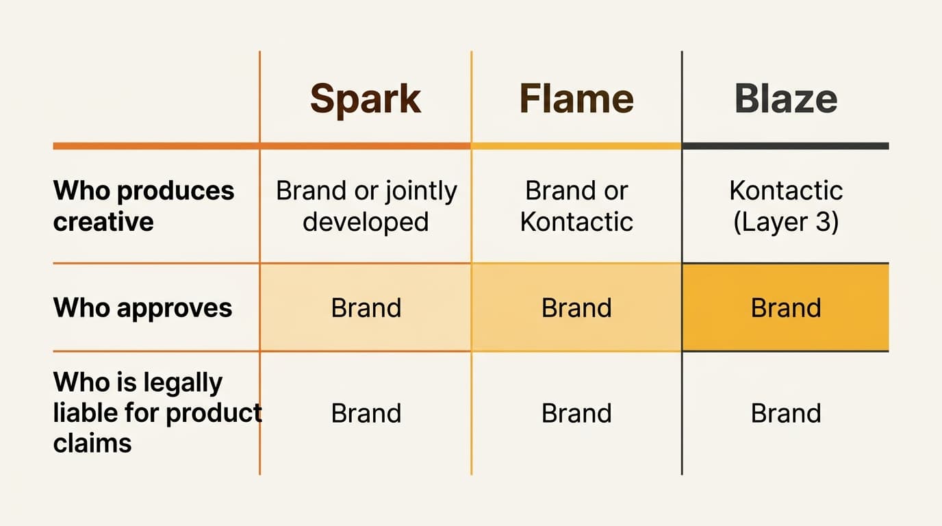 Comparison table showing production varies by tier while approval and liability stay with the brand across Spark, Flame, and Blaze