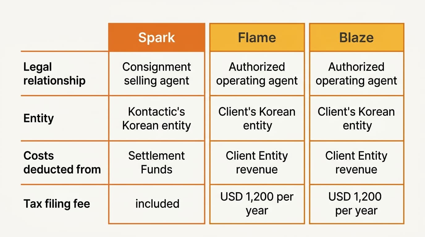 Comparison table of Spark, Flame, and Blaze legal relationship, entity, cost funding, and tax filing fee