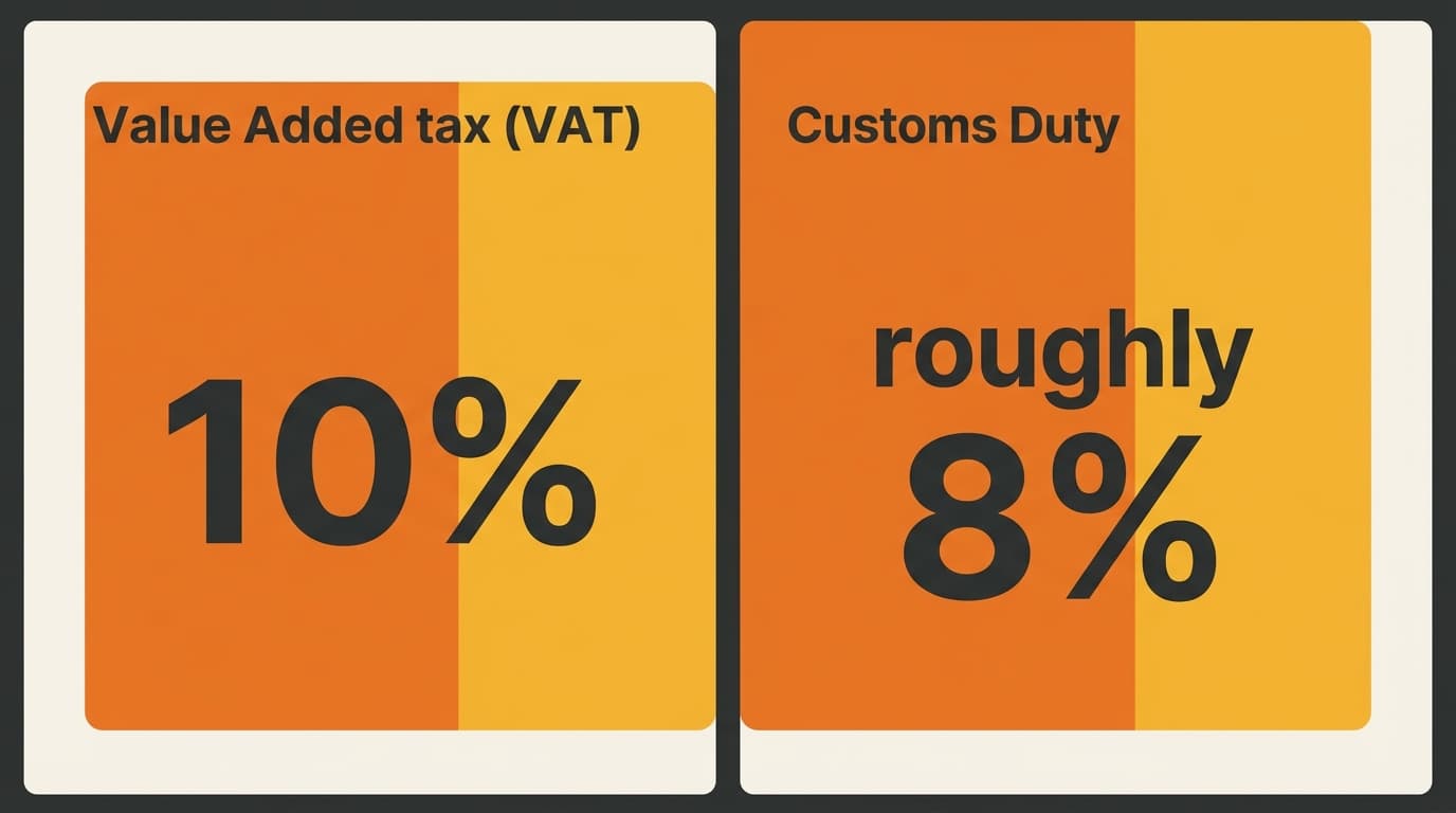 Two-tile comparison of the 10 percent VAT and roughly 8 percent customs duty applied to Korean imports