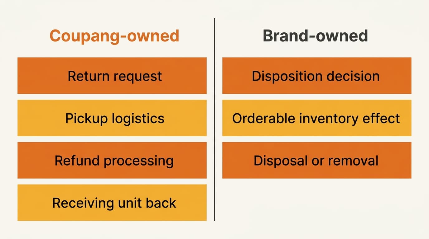 Two-column comparison diagram splitting the returns lifecycle into Coupang-owned steps and brand-owned steps