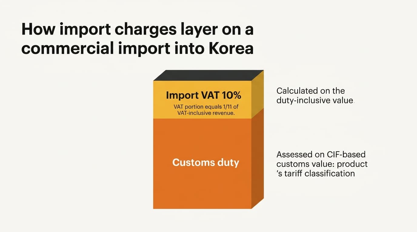Layered diagram showing customs duty on CIF value plus 10% import VAT on the duty-inclusive value