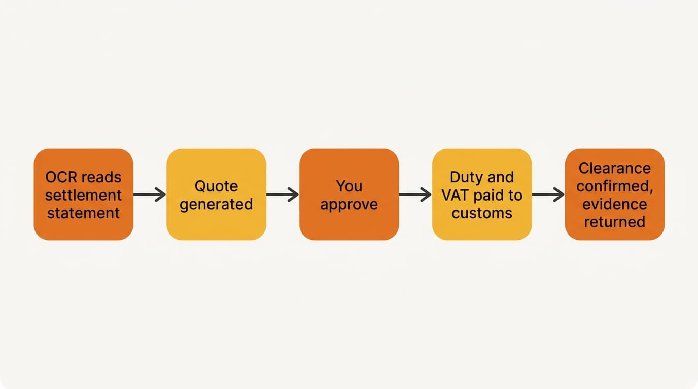 Five-step process flow from OCR of the settlement statement to confirmed clearance
