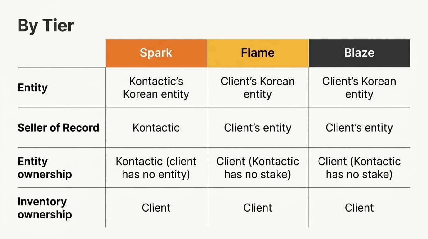 Comparison table of entity, Seller of Record, entity ownership, and inventory ownership across Spark, Flame, and Blaze