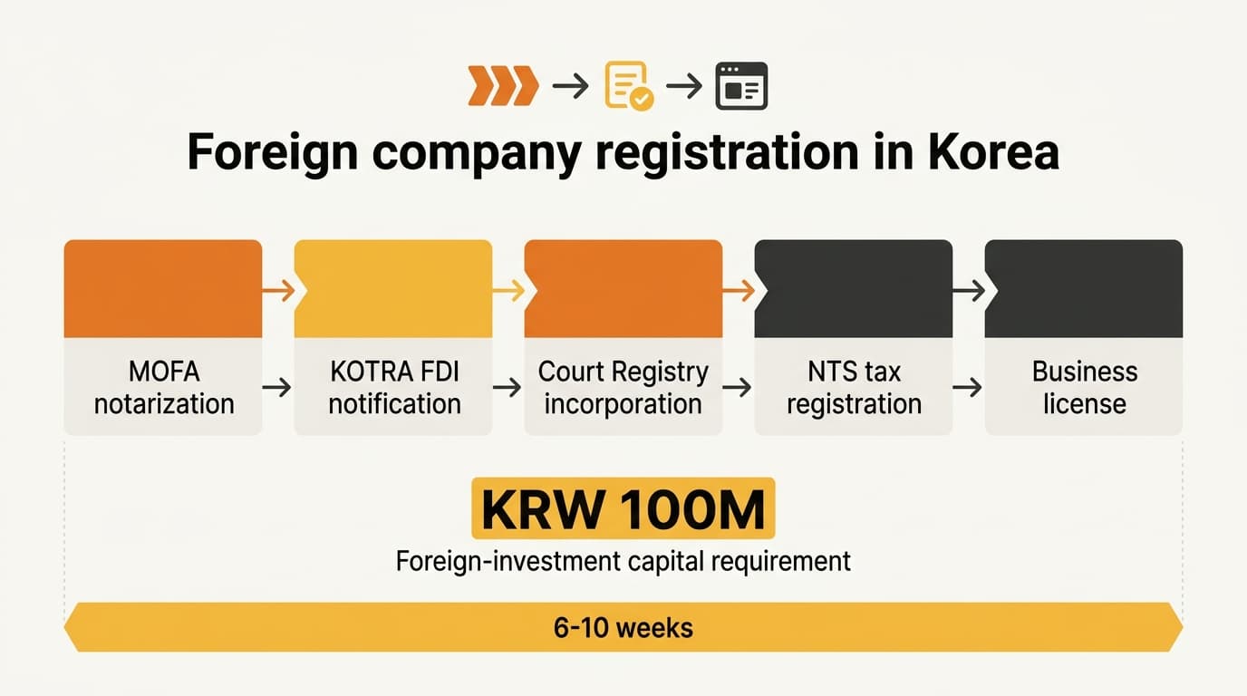 Process flow of the five registration steps with the KRW 100M capital figure and a 6-10 week duration band